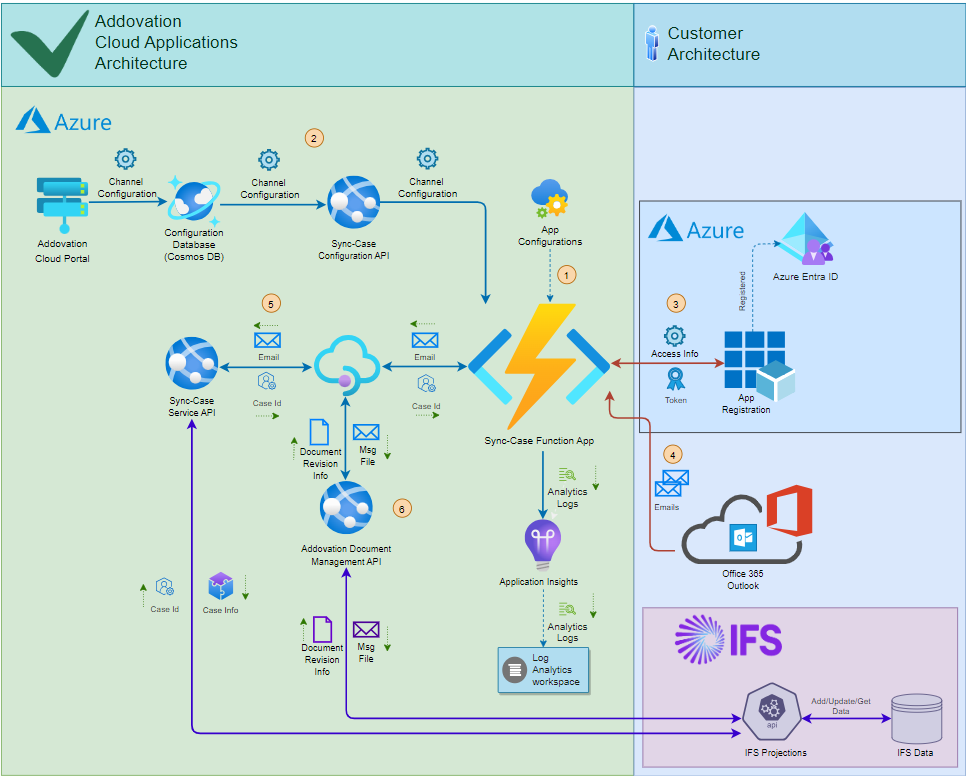 Addovation Sync - Case System Architecture