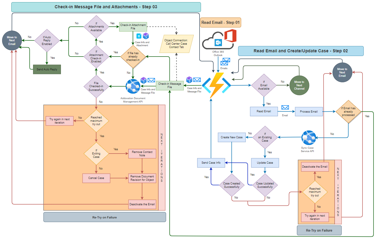 Addovation DocAgent - Functional Flow