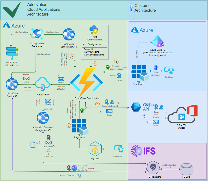 MFA Authentication Architecture