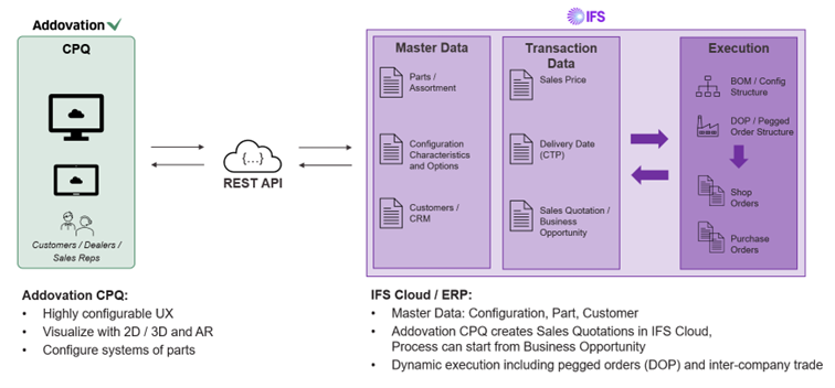 Example CPQ IFS