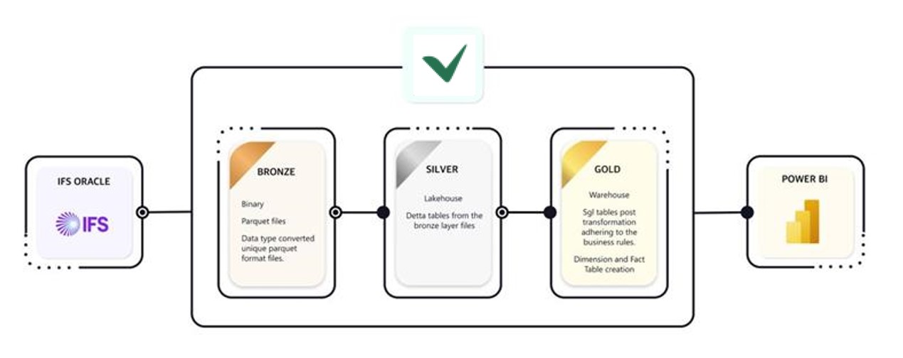 Service overview