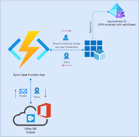 oAuth2 Authentication